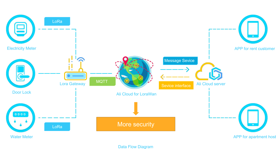 neoSmart - LoRa Smart Apartment Solutions