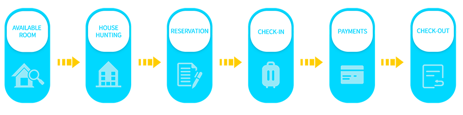 Procedures for RicherLink Smart Apartment